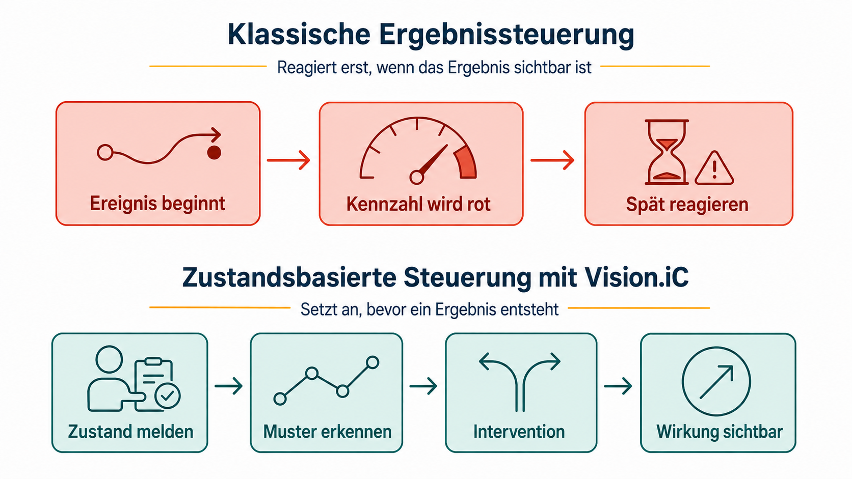Vergleichsgrafik: Zustände messen mit Vision.iC statt erst auf Ergebnisse zu reagieren – klassische Ergebnissteuerung oben, zustandsbasierte Steuerung unten