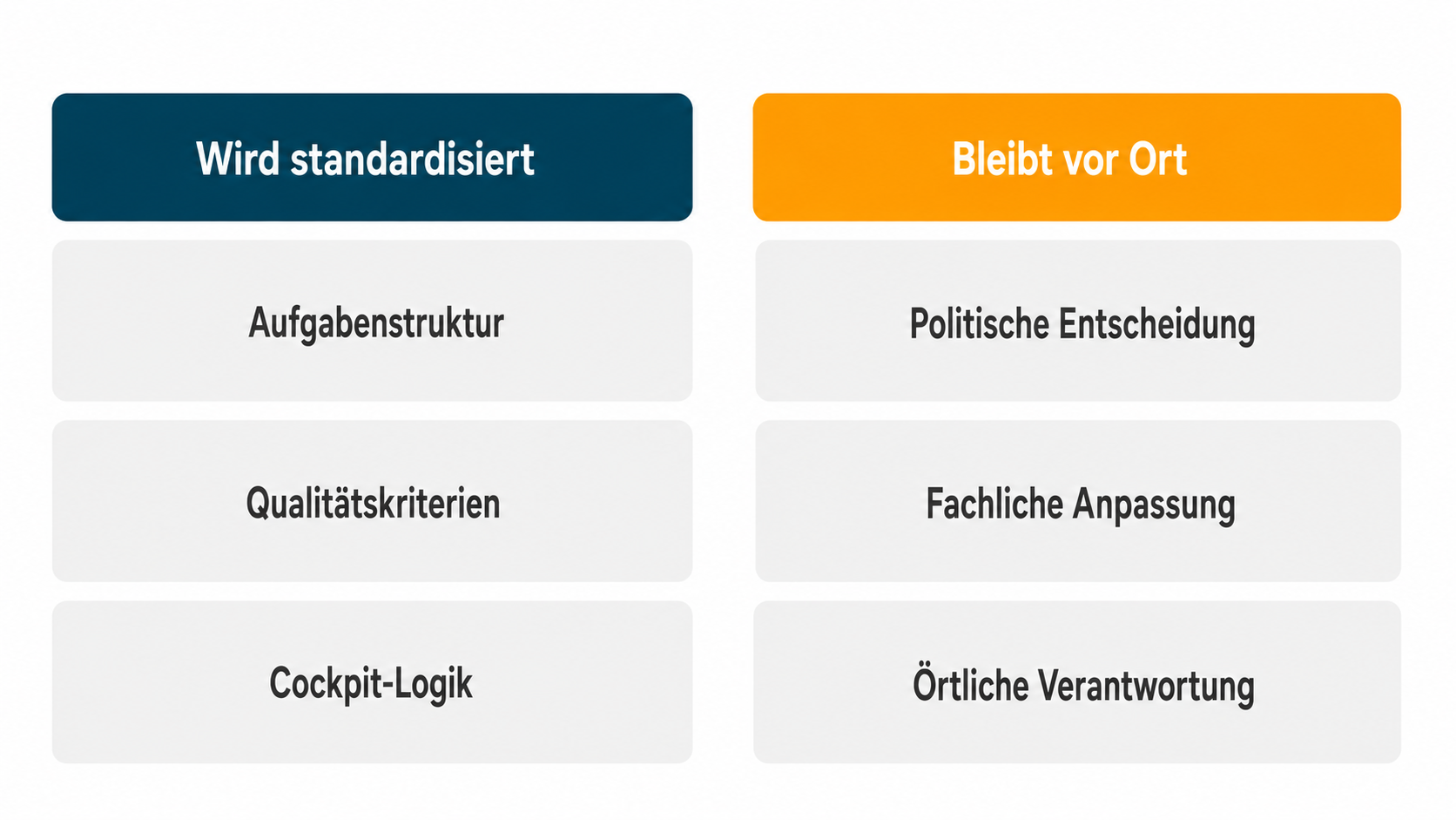 Infografik mit zwei Spalten: Aufgabenstruktur, Qualitätskriterien und Cockpit-Logik werden standardisiert; politische Entscheidung, fachliche Anpassung und Verantwortung bleiben vor Ort.