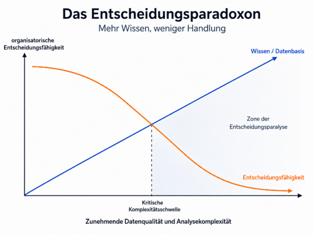 Entscheidungsparadoxon