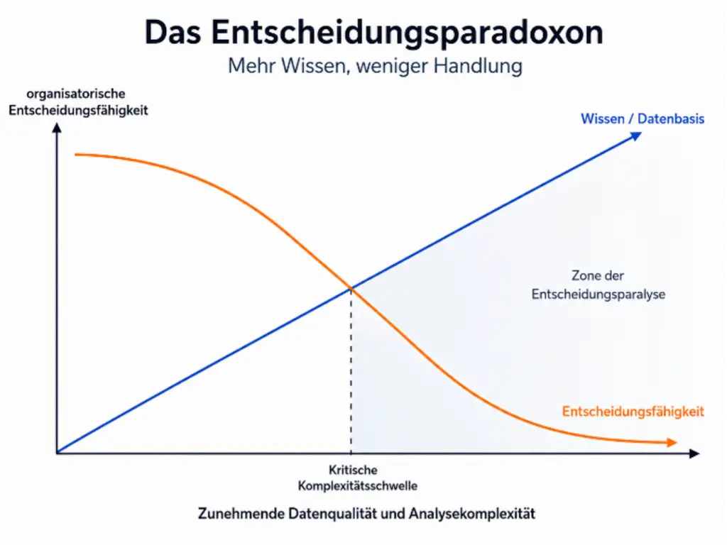 Entscheidungsparadoxon